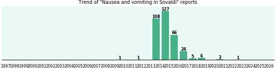 Could Sovaldi cause Nausea and vomiting? Could Sovaldi cause Nausea and vomiting?